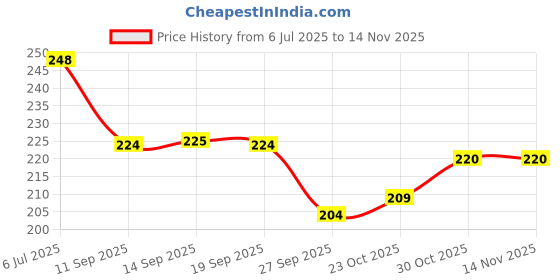 flipkart.com oral-b Satin Floss Mint oral-b Price History Graph from 6 Jul 2025 to 13 Nov 2025