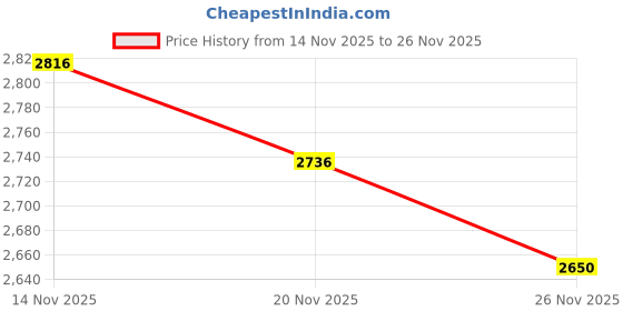 flipkart.com yashvi creations Satin King Sized Bedding Set yashvi creations Price History Graph from 14 Nov 2025 to 26 Nov 2025