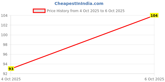 flipkart.com sugar pop Satin Matte Lipstick 03 Tulip - Long-wearing | Full Coverage sugar pop Price History Graph from 4 Oct 2025 to 6 Oct 2025