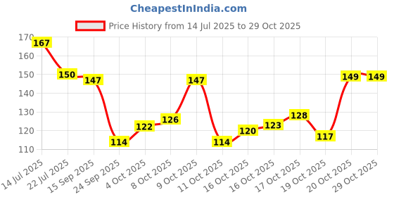 flipkart.com shop141 Satin Pillows Cover shop141 Price History Graph from 14 Jul 2025 to 28 Oct 2025
