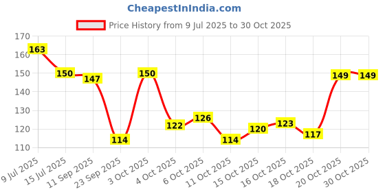flipkart.com shop141 Satin Pillows Cover shop141 Price History Graph from 9 Jul 2025 to 29 Oct 2025