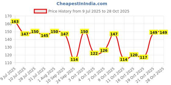 flipkart.com shop141 Satin Pillows Cover shop141 Price History Graph from 9 Jul 2025 to 28 Oct 2025