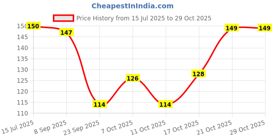 flipkart.com shop141 Satin Pillows Cover shop141 Price History Graph from 15 Jul 2025 to 29 Oct 2025