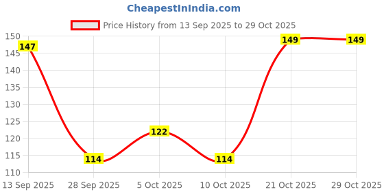 flipkart.com shop141 Satin Pillows Cover shop141 Price History Graph from 13 Sep 2025 to 29 Oct 2025