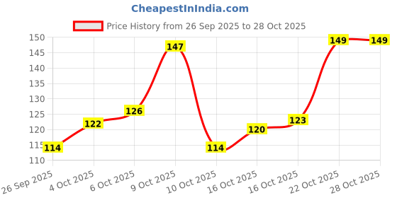flipkart.com shop141 Satin Pillows Cover shop141 Price History Graph from 26 Sep 2025 to 28 Oct 2025