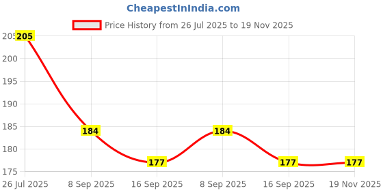 flipkart.com ervy Satin Pillows Cover ervy Price History Graph from 26 Jul 2025 to 19 Nov 2025