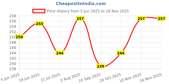flipkart.com brgumbrella SATIN PRINT FOLDING Umbrella brgumbrella Price History Graph from 5 Jun 2025 to 15 Nov 2025