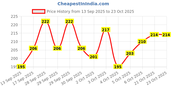 flipkart.com krk Satin Ribbon 1 Inch for Gift Packing Decoration Hair Bow DIY Craft Flower Making Red Satin Ribbon krk Price History Graph from 13 Sep 2025 to 23 Oct 2025