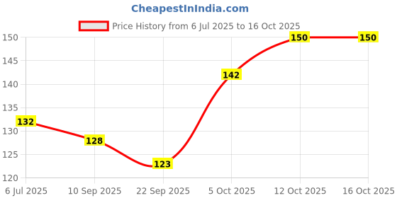 flipkart.com asian hobby crafts Satin Ribbon ½”(12mm)Length 10 Meter Pack of 10 Rolls asian hobby crafts Price History Graph from 6 Jul 2025 to 16 Oct 2025