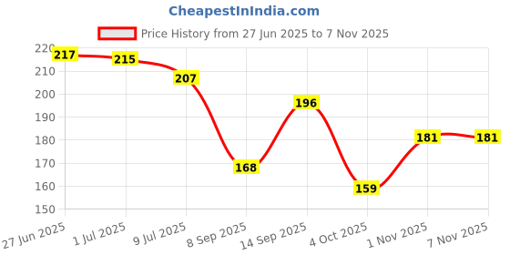 flipkart.com craftcorner Satin Ribbon 25mm for Craft Decorations Clothes Sewing Making Purpose / Birthday / Party Decorations / Home Decorations / Gift Wrapping / Flower Making(1 Inch, Pack of 5 Each Roll Of 9 meters) Maroon Maroon Satin Ribbon craftcorner Price History Graph from 27 Jun 2025 to 3 Nov 2025