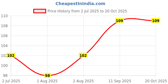 flipkart.com scrunbow Satin Silk Bonnet for Hair with 4 Scrunchies, Adjustable Silk Hair Cap Sleeping, scrunbow Price History Graph from 2 Jul 2025 to 20 Oct 2025