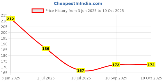 flipkart.com attune Satin Silk Hair Bonnet with 3 Premium Scrunchies | Adjustable Sleep & Shower attune Price History Graph from 3 Jun 2025 to 18 Oct 2025