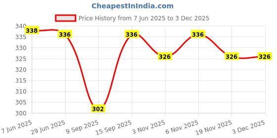 flipkart.com jsv fashion Satin Stitched Flared/A-line Gown jsv fashion Price History Graph from 7 Jun 2025 to 2 Dec 2025