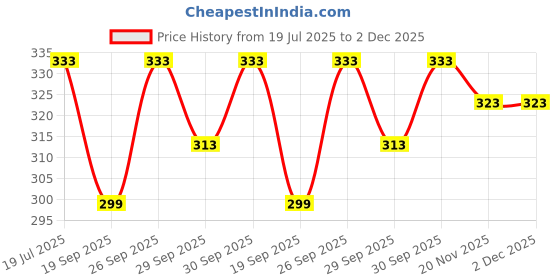 flipkart.com jsv fashion Satin Stitched Flared/A-line Gown jsv fashion Price History Graph from 19 Jul 2025 to 2 Dec 2025