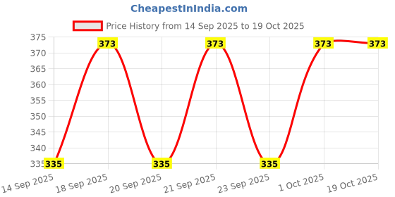 flipkart.com jsv fashion Satin Stitched Flared/A-line Gown jsv fashion Price History Graph from 14 Sep 2025 to 18 Oct 2025