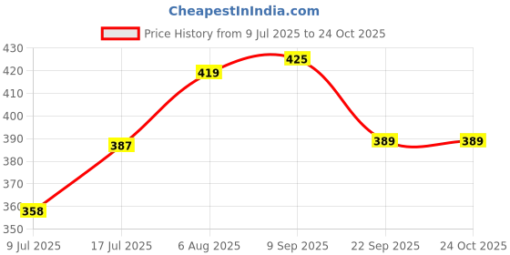 flipkart.com satinance Aloevera Gel (Vit E & A) - Pack of 3 satinance Price History Graph from 9 Jul 2025 to 24 Oct 2025
