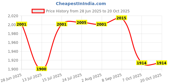 flipkart.com bowlsandmore SATIN/SILVER Vessel Sink bowlsandmore Price History Graph from 28 Jun 2025 to 20 Oct 2025