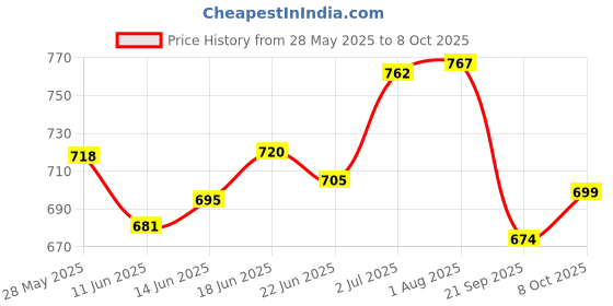flipkart.com satisfaction Aaron to store cosmetic items Vanity Box satisfaction Price History Graph from 28 May 2025 to 8 Oct 2025