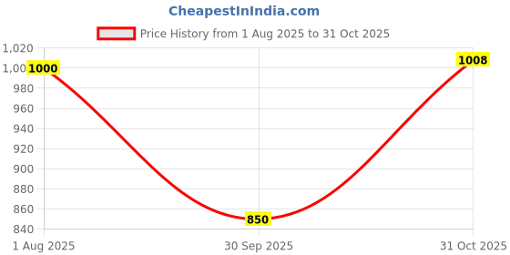flipkart.com satisfaction Pearl to store cosmetic items Vanity Box satisfaction Price History Graph from 1 Aug 2025 to 31 Oct 2025
