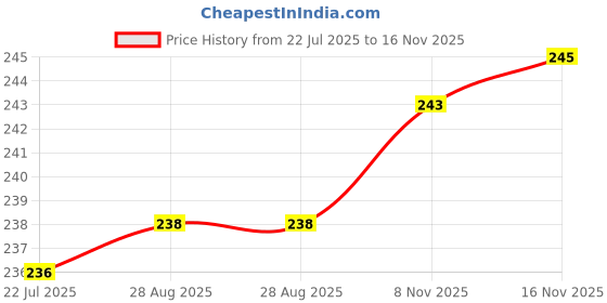 flipkart.com satisfyn Cotton 400 GSM Face, Hand, Sport Towel Set satisfyn Price History Graph from 22 Jul 2025 to 16 Nov 2025