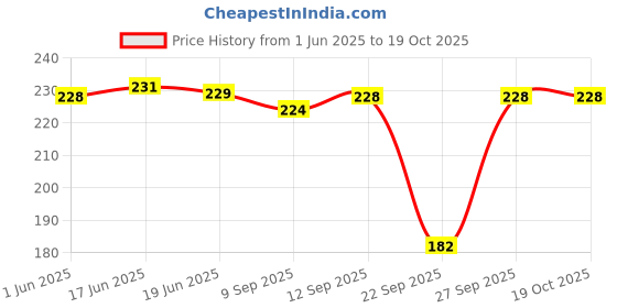 flipkart.com Satisfyn Flower Printed Microfiber Handkerchief for Women ["Multicolor"] Handkerchief Price History Graph from 1 Jun 2025 to 18 Oct 2025