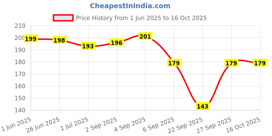 flipkart.com Satisfyn Flower Printed Microfiber Handkerchief for Women ["Multicolor"] Handkerchief Price History Graph from 1 Jun 2025 to 16 Oct 2025