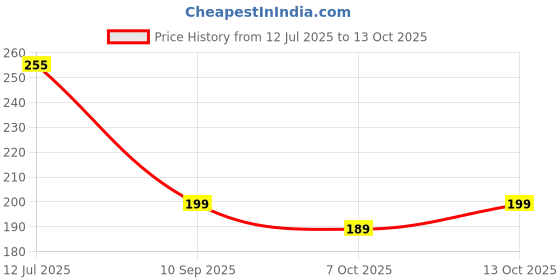 flipkart.com satisfyn Microfiber 350 GSM Bath Towel satisfyn Price History Graph from 12 Jul 2025 to 13 Oct 2025