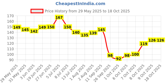 flipkart.com satisfyn Microfiber 400 GSM Face, Hand, Sport Towel Set satisfyn Price History Graph from 29 May 2025 to 18 Oct 2025
