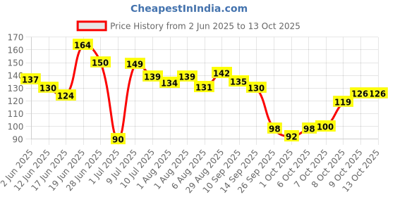 flipkart.com satisfyn Microfiber 400 GSM Face, Hand, Sport Towel Set satisfyn Price History Graph from 2 Jun 2025 to 13 Oct 2025