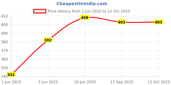 flipkart.com satish 12" x 18" Inch Rectangular Mirror-02 Bathroom Mirror satish Price History Graph from 1 Jun 2025 to 12 Oct 2025