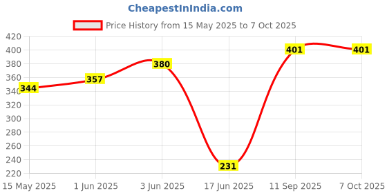 flipkart.com satish 12" x 18" Inch Rectangular Mirror-03 Bathroom Mirror satish Price History Graph from 15 May 2025 to 7 Oct 2025