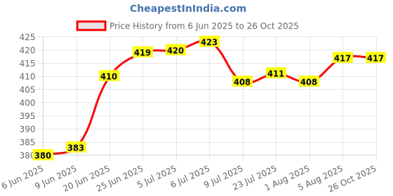 flipkart.com satish 12" x 18" Inch Rectangular Mirror-05 Bathroom Mirror satish Price History Graph from 6 Jun 2025 to 26 Oct 2025