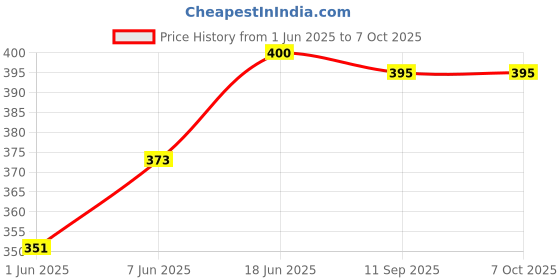 flipkart.com satish 12" x 18" Inch Rectangular Mirror-06 Bathroom Mirror satish Price History Graph from 1 Jun 2025 to 7 Oct 2025