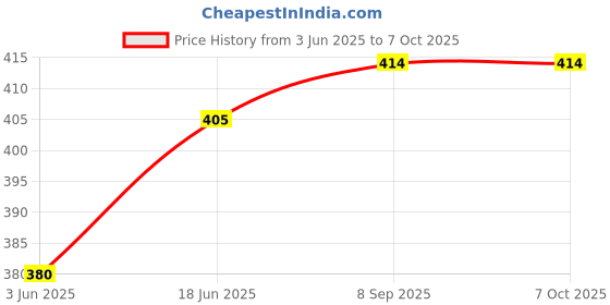flipkart.com satish 12" x 18" Inch Rectangular Mirror-08 Bathroom Mirror satish Price History Graph from 3 Jun 2025 to 7 Oct 2025