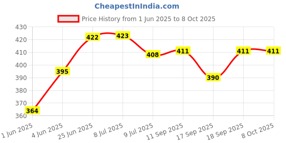 flipkart.com satish 12" x 18" Inch Rectangular Mirror-09 Bathroom Mirror satish Price History Graph from 1 Jun 2025 to 7 Oct 2025