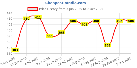 flipkart.com satish 12" x 18" Inch Rectangular Mirror F_D Decorative Mirror..4mm Bathroom Mirror satish Price History Graph from 3 Jun 2025 to 7 Oct 2025