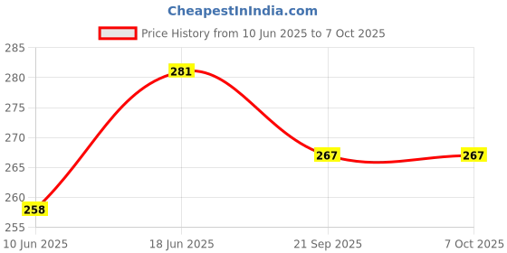 flipkart.com satish 12" x 9" Inch Rectangular Mirror _ Decorative Mirror Bathroom Mirror satish Price History Graph from 10 Jun 2025 to 7 Oct 2025