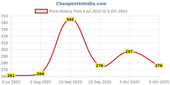 flipkart.com satish MEERUT DELUXE SCISSORS NO.9 Scissors satish Price History Graph from 4 Jul 2025 to 5 Oct 2025