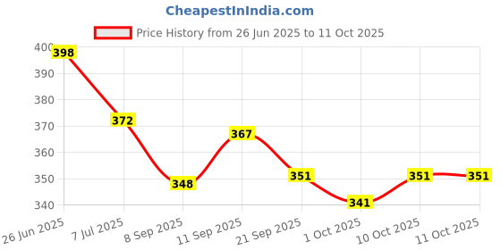flipkart.com satish SCISSORS SIZE NO. (10) Scissors satish Price History Graph from 26 Jun 2025 to 10 Oct 2025