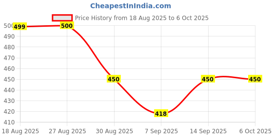 flipkart.com satishrajveer 3110 Tripod Kit, Tripod, Tripod Ball Head, Tripod Clamp, Monopod Kit, Monopod, Tripod Bracket Price History Graph from 18 Aug 2025 to 6 Oct 2025