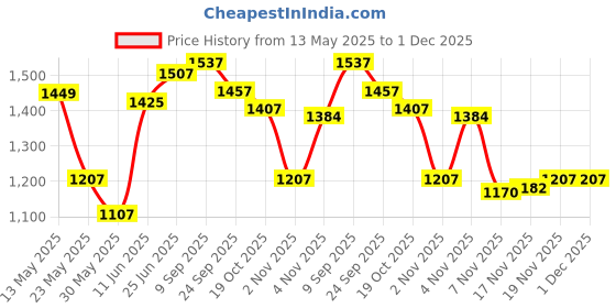 flipkart.com satishve King Full body harness with Double Scoffold hook with shock arrestor Full Body Harness satishve Price History Graph from 13 May 2025 to 1 Dec 2025