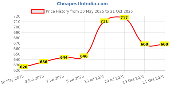 flipkart.com satmed Battery Hydrometer Hydrometer satmed Price History Graph from 30 May 2025 to 20 Oct 2025