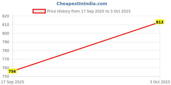 flipkart.com satmed Brix Hydrometer without Thermometer Hydrometer satmed Price History Graph from 17 Sep 2025 to 3 Oct 2025