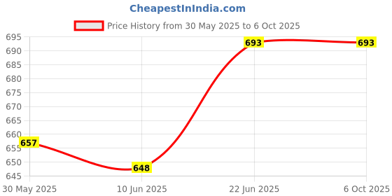 flipkart.com satmed Measuring Laboratory Pipette satmed Price History Graph from 30 May 2025 to 6 Oct 2025