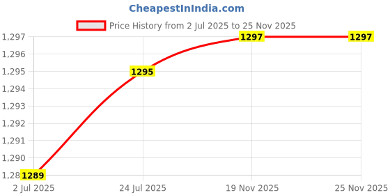 flipkart.com satmed SM_11 Shunt Ohmmeter satmed Price History Graph from 2 Jul 2025 to 25 Nov 2025