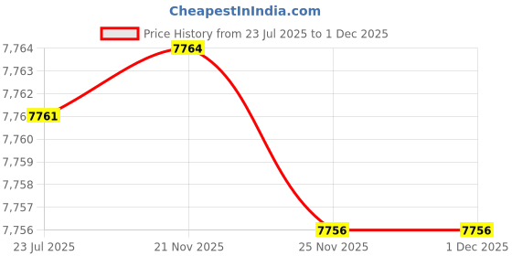 flipkart.com satmed SM_13 Digital pH Meter satmed Price History Graph from 23 Jul 2025 to 30 Nov 2025