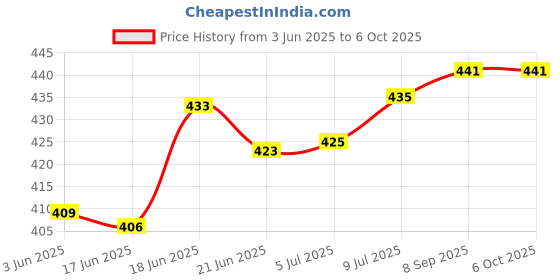 flipkart.com satmed Volumetric Laboratory Pipette satmed Price History Graph from 3 Jun 2025 to 5 Oct 2025
