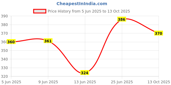 flipkart.com satnam Ben10 Punching Bag for kids for the Ages 3-7 Years- Unleash your Skills Hanging Bag satnam Price History Graph from 5 Jun 2025 to 13 Oct 2025