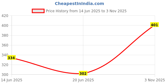 flipkart.com satnam Ben10 Super Toy for Kids 3-7 Years- Unleash the Activity Game Hanging Bag satnam Price History Graph from 14 Jun 2025 to 3 Nov 2025