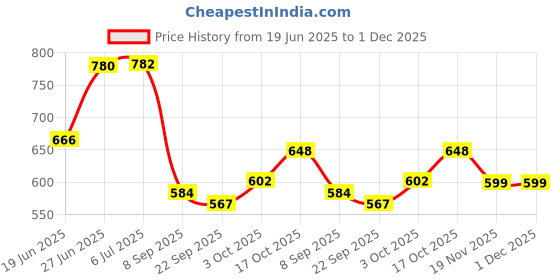 flipkart.com satnam enterprise Mini Electric Multi Function Cooking Cooker Electric Rice Cooker satnam enterprise Price History Graph from 19 Jun 2025 to 30 Nov 2025